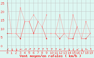 Courbe de la force du vent pour Shenzhen