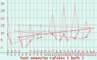 Courbe de la force du vent pour Hatay