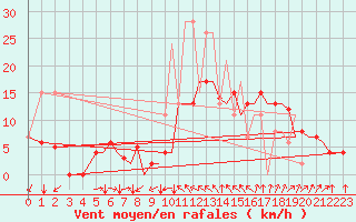 Courbe de la force du vent pour Reus (Esp)