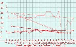 Courbe de la force du vent pour Vals