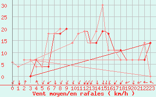 Courbe de la force du vent pour Montreal / Saint Hubert