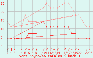 Courbe de la force du vent pour Trujillo