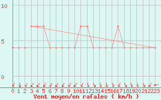 Courbe de la force du vent pour Johvi