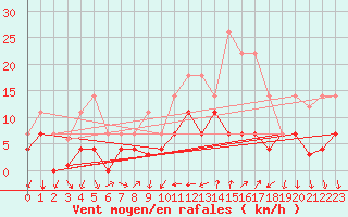 Courbe de la force du vent pour Mlaga, Puerto