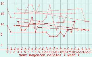 Courbe de la force du vent pour Gersau