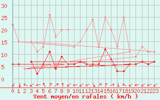 Courbe de la force du vent pour Sattel-Aegeri (Sw)