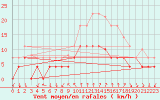 Courbe de la force du vent pour Palma De Mallorca