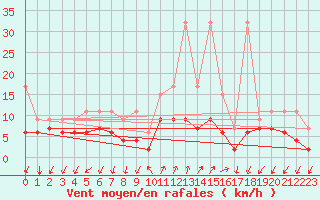 Courbe de la force du vent pour Col Des Mosses