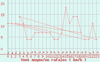 Courbe de la force du vent pour Kefar Nahum