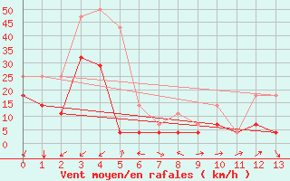 Courbe de la force du vent pour Portalegre