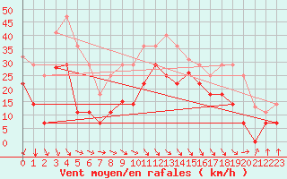 Courbe de la force du vent pour Zumaya Faro