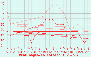 Courbe de la force du vent pour San Clemente