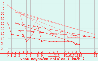 Courbe de la force du vent pour Oslo-Blindern