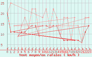 Courbe de la force du vent pour Inukjuak, Que