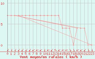 Courbe de la force du vent pour Valga