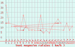 Courbe de la force du vent pour Hasvik-Sluskfjellet