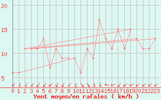 Courbe de la force du vent pour Scampton