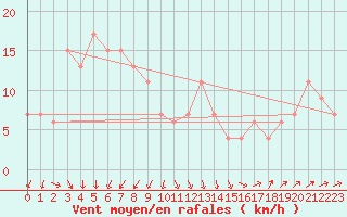 Courbe de la force du vent pour Anholt