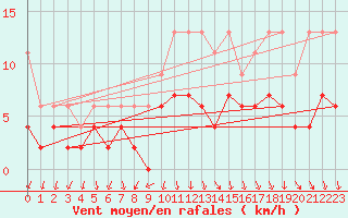 Courbe de la force du vent pour Einsiedeln