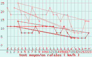Courbe de la force du vent pour Radauti
