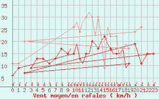 Courbe de la force du vent pour Shoream (UK)