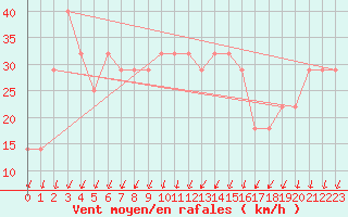 Courbe de la force du vent pour Bagaskar