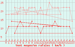 Courbe de la force du vent pour Toholampi Laitala