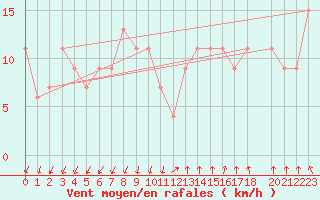 Courbe de la force du vent pour S. Valentino Alla Muta