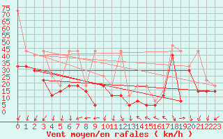 Courbe de la force du vent pour Leuchtturm Kiel