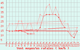 Courbe de la force du vent pour Pointe-Des-Monts , Que.