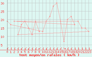 Courbe de la force du vent pour Soria (Esp)