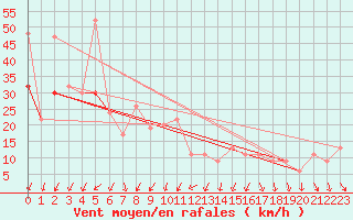 Courbe de la force du vent pour Mumbles