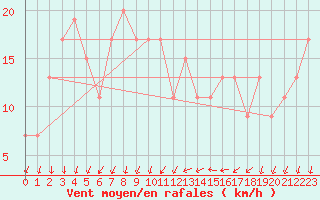 Courbe de la force du vent pour Scilly - Saint Mary