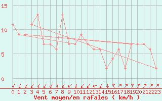 Courbe de la force du vent pour Larkhill