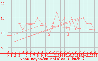 Courbe de la force du vent pour Aviemore