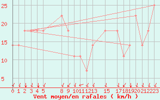 Courbe de la force du vent pour Eilat