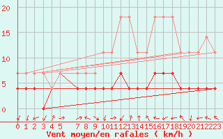 Courbe de la force du vent pour Tromso