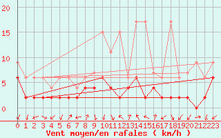 Courbe de la force du vent pour Grono
