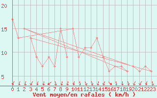 Courbe de la force du vent pour Larkhill