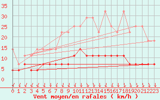 Courbe de la force du vent pour Offenbach Wetterpar