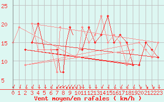 Courbe de la force du vent pour Culdrose