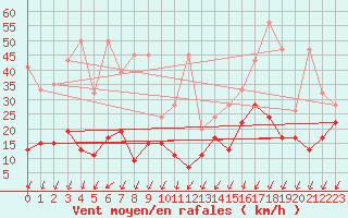 Courbe de la force du vent pour Les Attelas