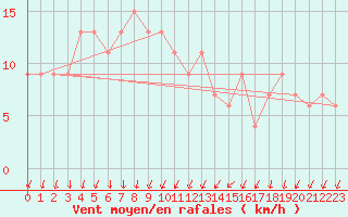Courbe de la force du vent pour Shobdon