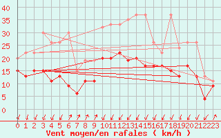 Courbe de la force du vent pour Boltigen