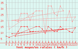 Courbe de la force du vent pour Les Charbonnires (Sw)