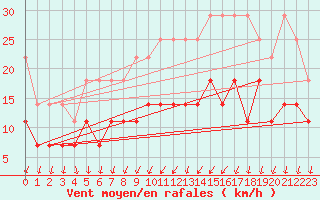 Courbe de la force du vent pour Stabroek