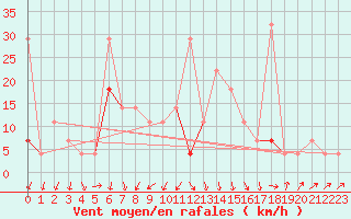 Courbe de la force du vent pour Tjotta