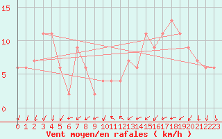 Courbe de la force du vent pour Charterhall