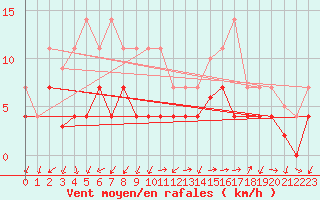 Courbe de la force du vent pour Manresa