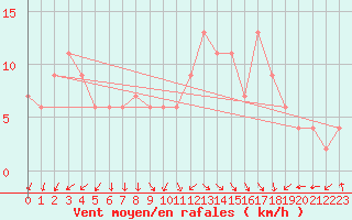 Courbe de la force du vent pour Guadalajara